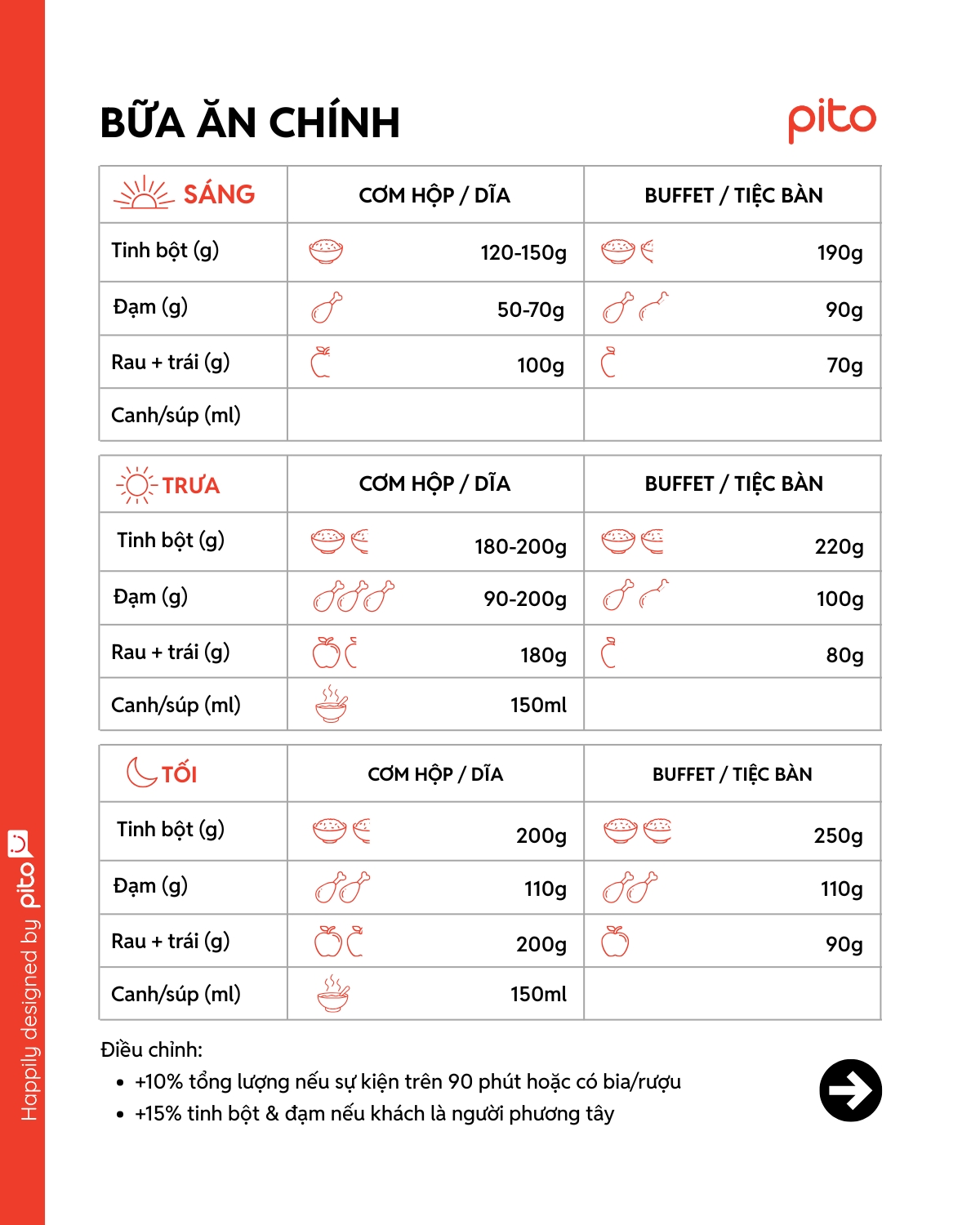 Định lượng bữa ăn chính